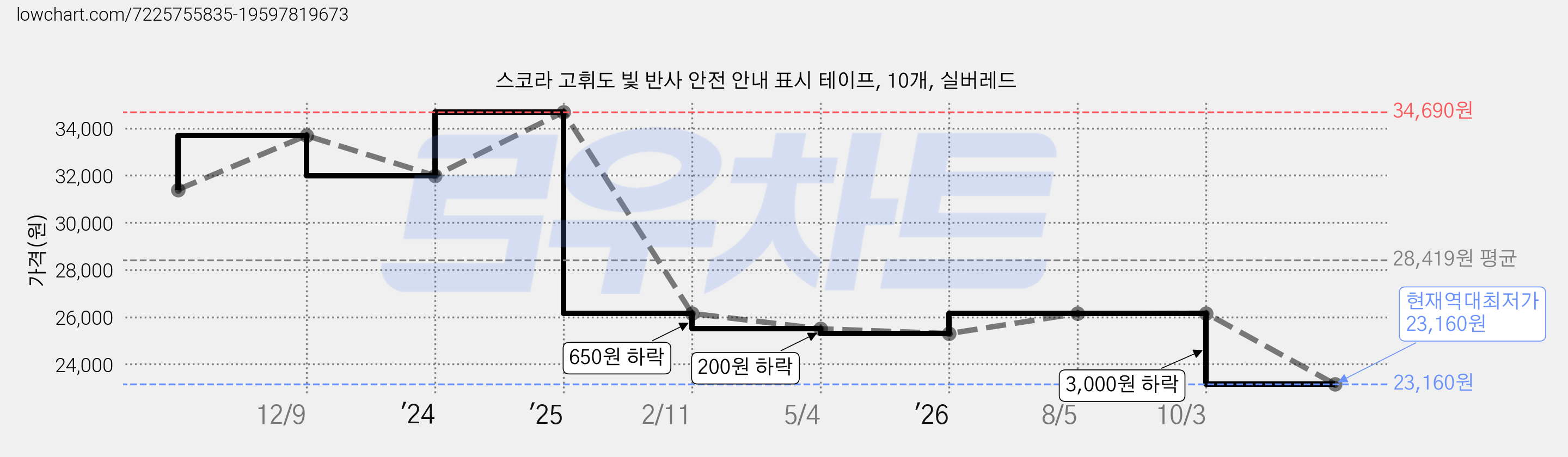 스코라 고휘도 빛 반사 안전 안내 표시 테이프, 10개, 실버레드 가격 변동 차트, 현재가 23,160원, 역대최저가
