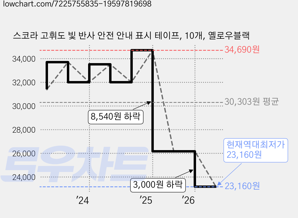 스코라 고휘도 빛 반사 안전 안내 표시 테이프, 10개, 옐로우블랙 가격 변동 차트, 현재가 23,160원, 역대최저가
