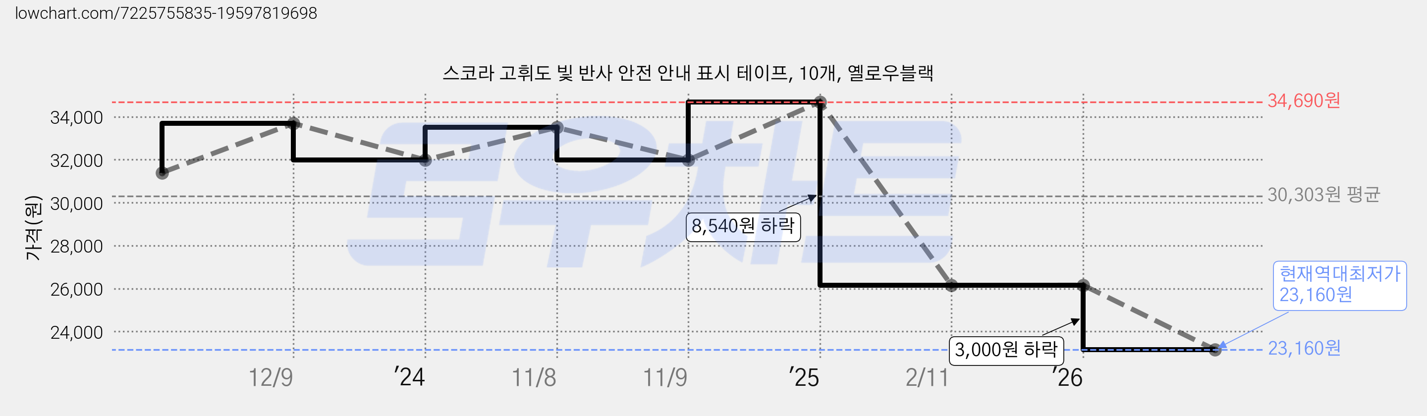 스코라 고휘도 빛 반사 안전 안내 표시 테이프, 10개, 옐로우블랙 가격 변동 차트, 현재가 23,160원, 역대최저가