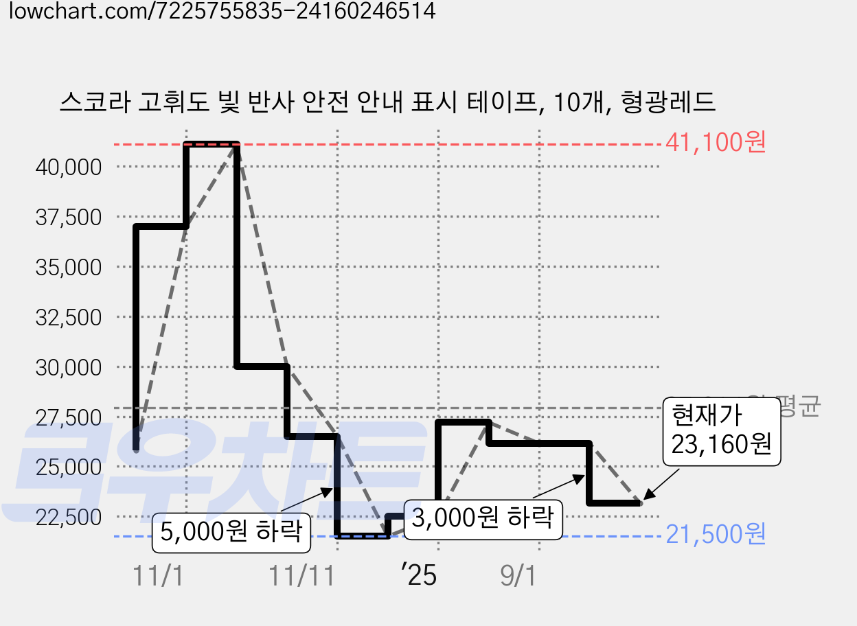 스코라 고휘도 빛 반사 안전 안내 표시 테이프, 10개, 형광레드 가격 변동 차트, 현재가 23,160원, 관측 최저가 21,500원
