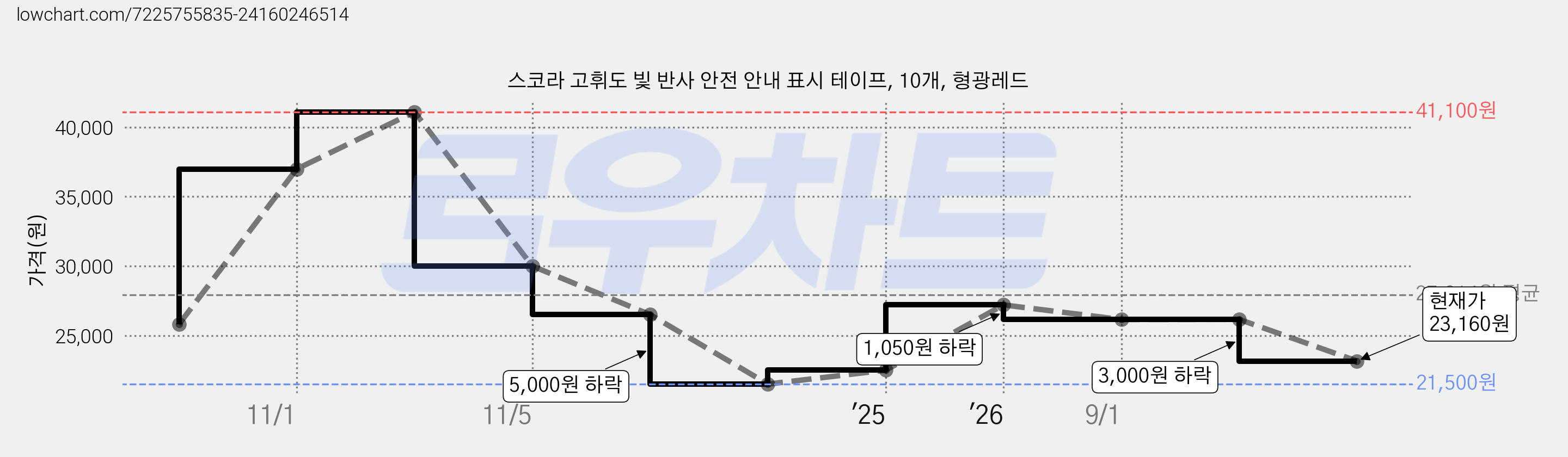 스코라 고휘도 빛 반사 안전 안내 표시 테이프, 10개, 형광레드 가격 변동 차트, 현재가 23,160원, 관측 최저가 21,500원