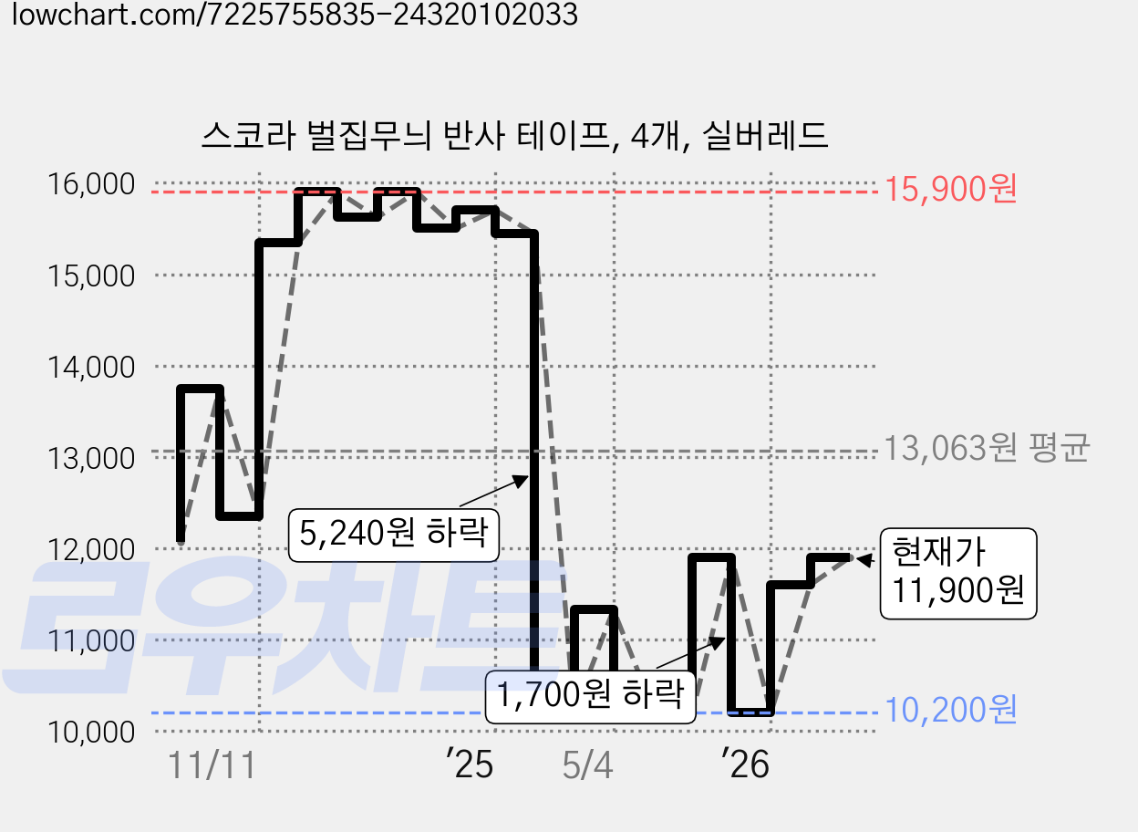 스코라 벌집무늬 반사 테이프, 4개, 실버레드 가격 변동 차트, 현재가 10,200원, 역대최저가