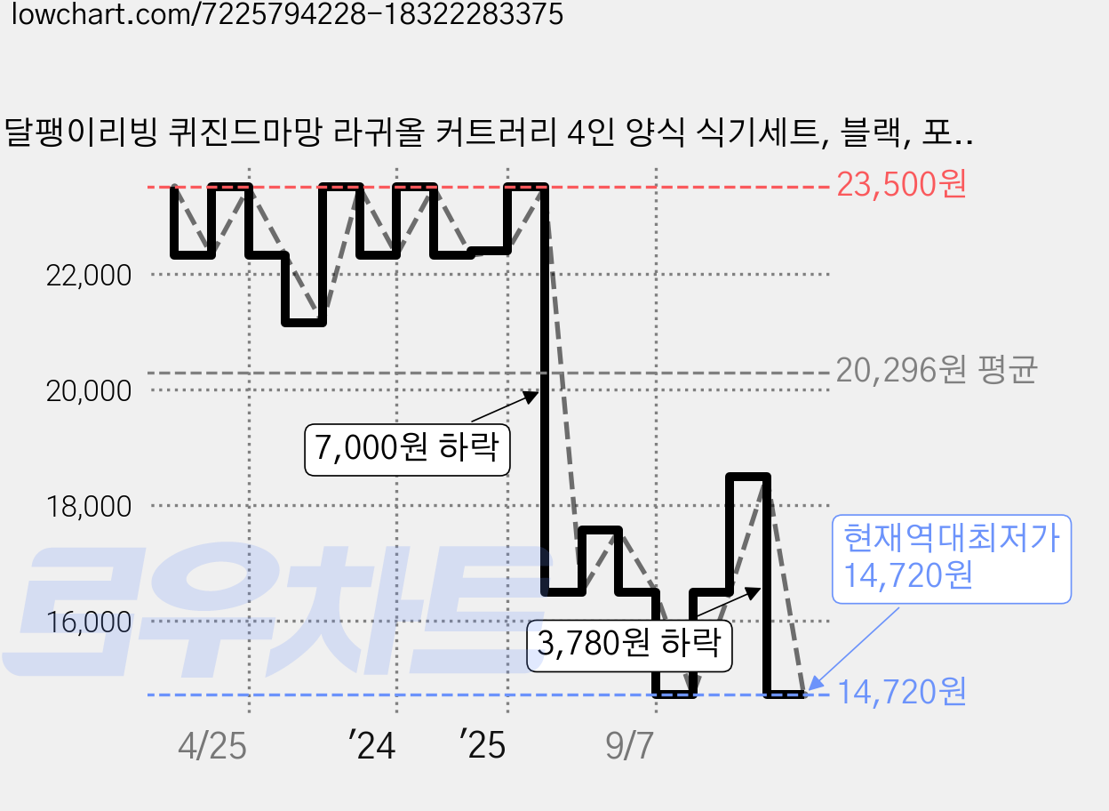 달팽이리빙 퀴진드마망 라귀올 커트러리 4인 양식 식기세트, 블랙, 포크 4p + 나이프 4p, 1세트 가격 변동 차트, 현재가 14,720원, 역대최저가