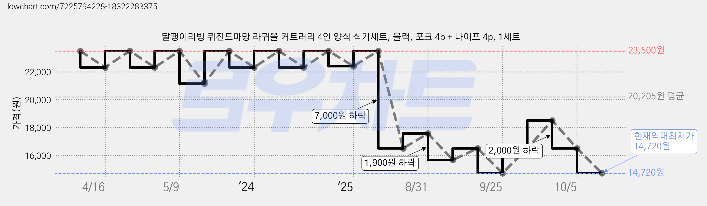 달팽이리빙 퀴진드마망 라귀올 커트러리 4인 양식 식기세트, 블랙, 포크 4p + 나이프 4p, 1세트 가격 변동 차트, 현재가 14,720원, 역대최저가