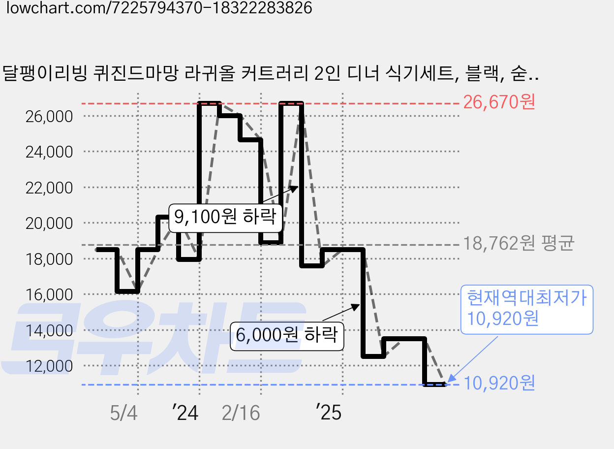 달팽이리빙 퀴진드마망 라귀올 커트러리 2인 디너 식기세트, 블랙, 숟가락 2p + 포크 2p + 나이프 2p, 1세트 가격 변동 차트, 현재가 10,920원, 역대최저가
