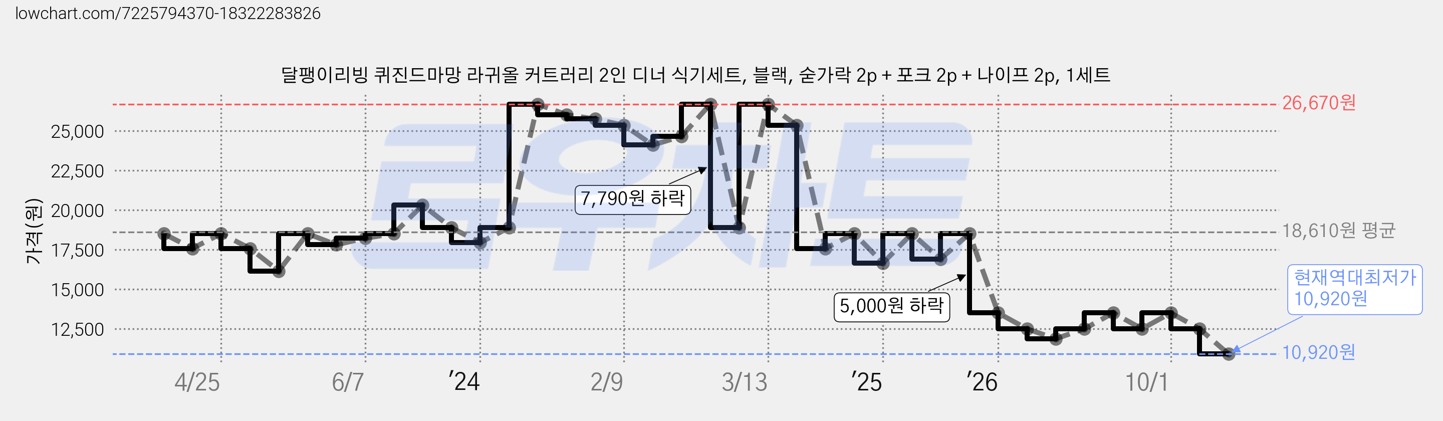 달팽이리빙 퀴진드마망 라귀올 커트러리 2인 디너 식기세트, 블랙, 숟가락 2p + 포크 2p + 나이프 2p, 1세트 가격 변동 차트, 현재가 10,920원, 역대최저가