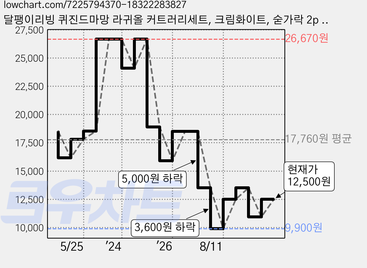 달팽이리빙 퀴진드마망 라귀올 커트러리세트, 크림화이트, 숟가락 2p + 포크 2p + 나이프 2p, 1세트 가격 변동 차트, 현재가 12,500원, 관측 최저가 9,900원