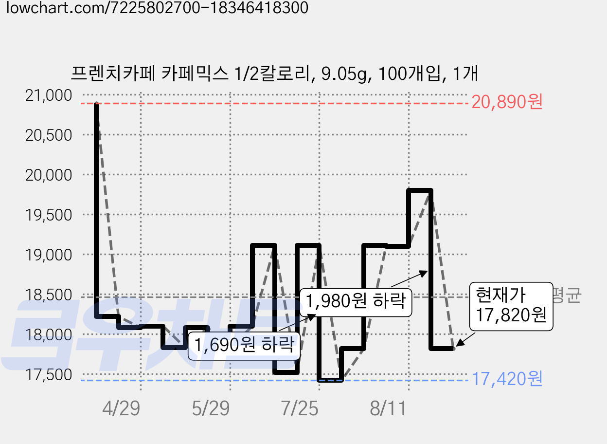 프렌치카페 카페믹스 1/2칼로리, 9.05g, 100개입, 1개 가격 변동 차트, 현재가 17,820원, 관측 최저가 17,420원