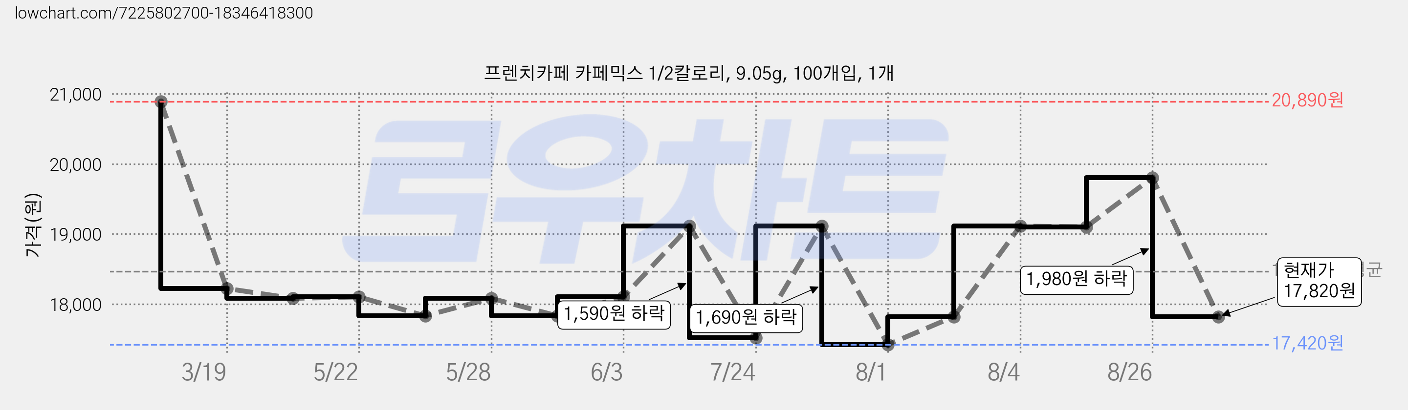 프렌치카페 카페믹스 1/2칼로리, 9.05g, 100개입, 1개 가격 변동 차트, 현재가 17,820원, 관측 최저가 17,420원