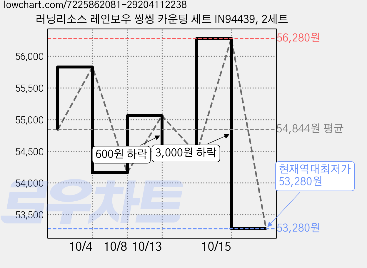 러닝리소스 레인보우 씽씽 카운팅 세트 IN94439, 2세트 가격 변동 차트, 현재가 53,280원, 역대최저가
