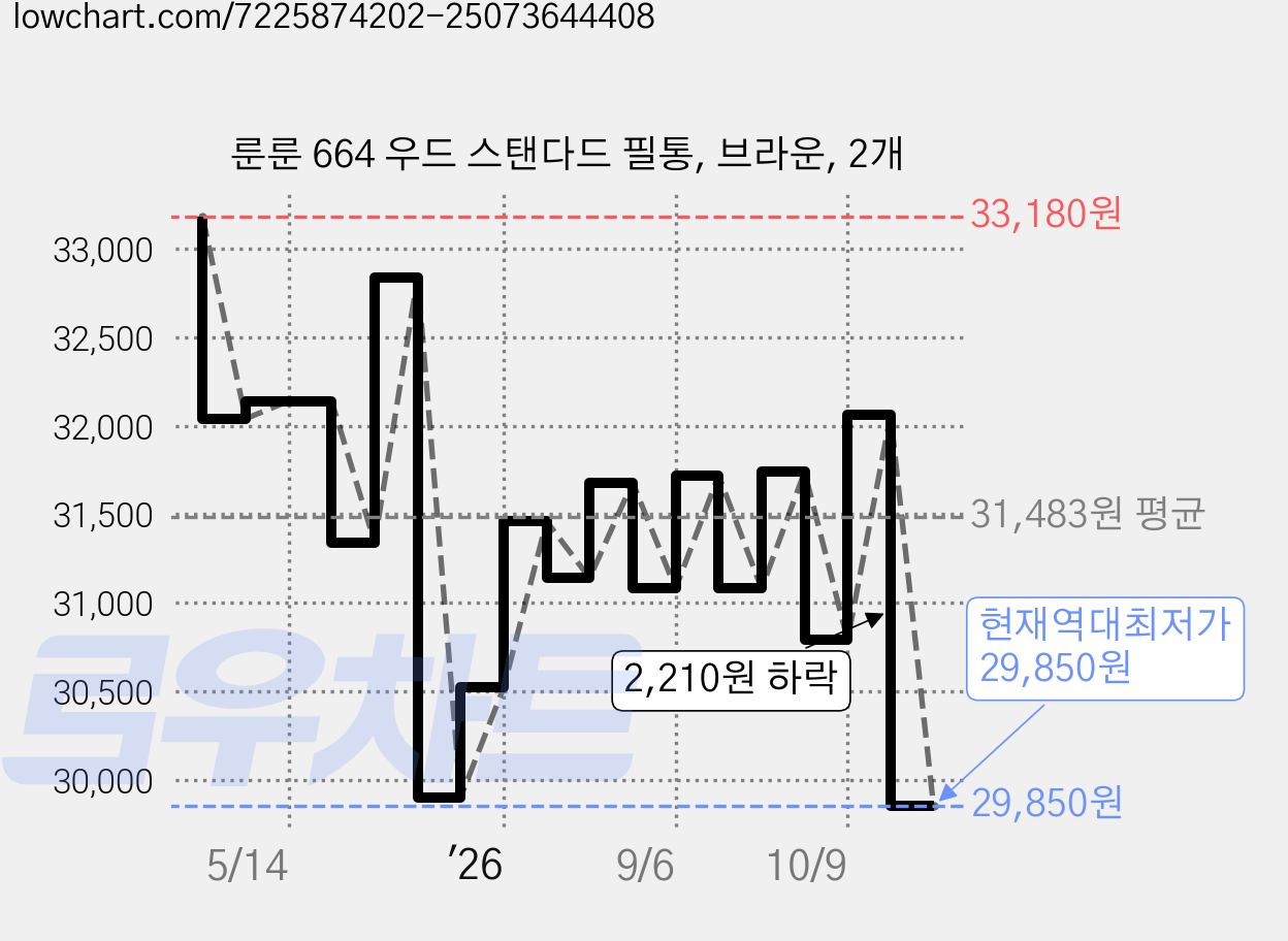 룬룬 664 우드 스탠다드 필통, 브라운, 2개 가격 변동 차트, 현재가 29,850원, 역대최저가