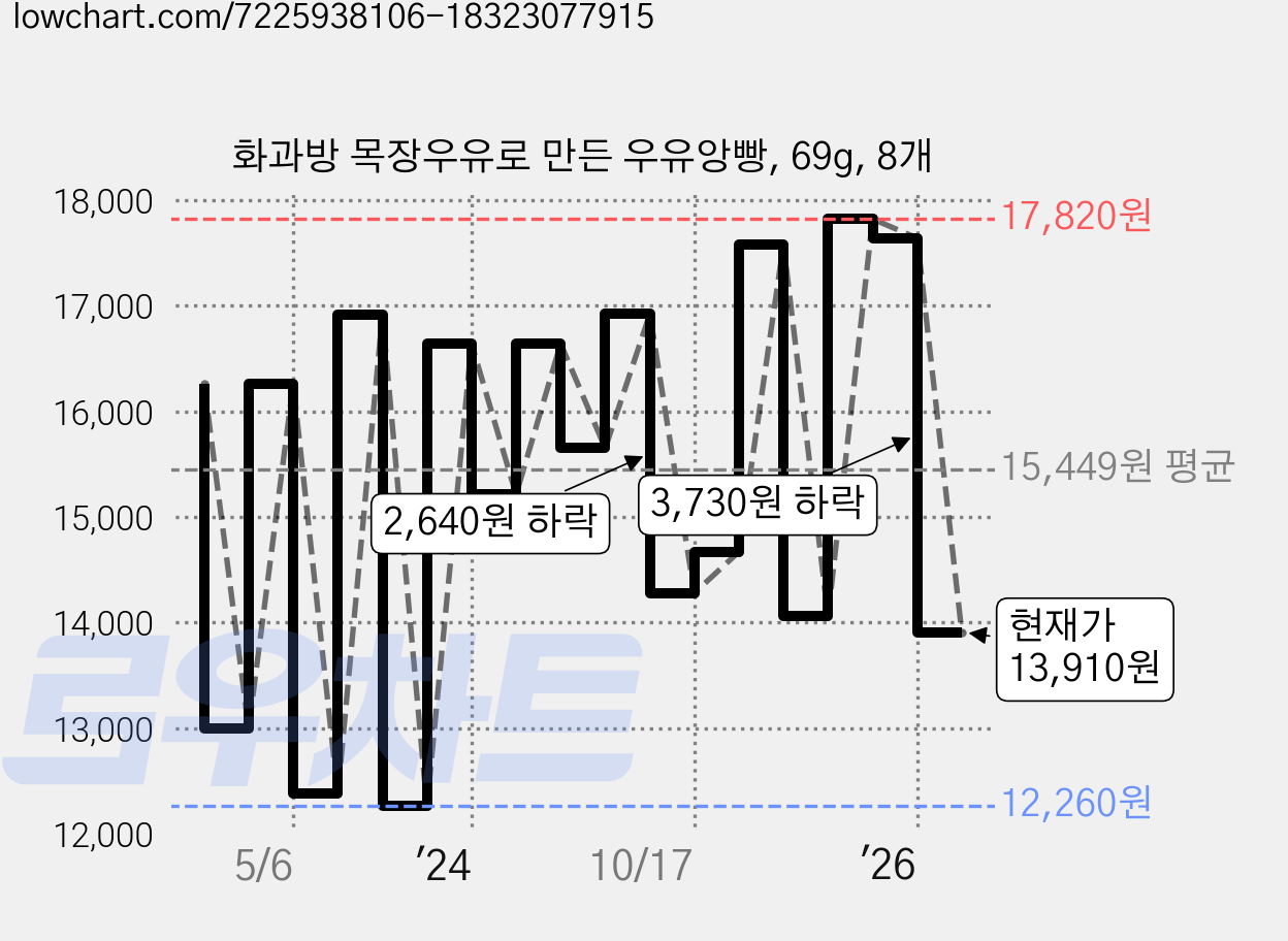 화과방 목장우유로 만든 우유앙빵, 69g, 8개 가격 변동 차트, 현재가 13,910원, 관측 최저가 10,510원