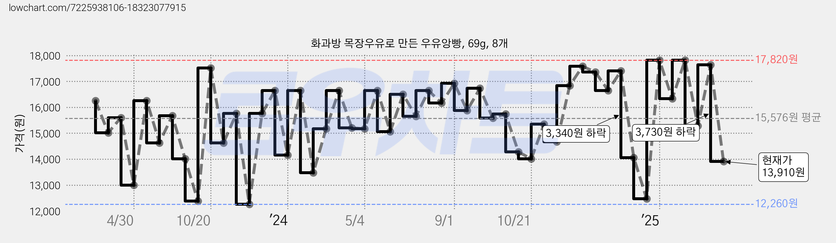 화과방 목장우유로 만든 우유앙빵, 69g, 8개 가격 변동 차트, 현재가 13,910원, 관측 최저가 10,510원