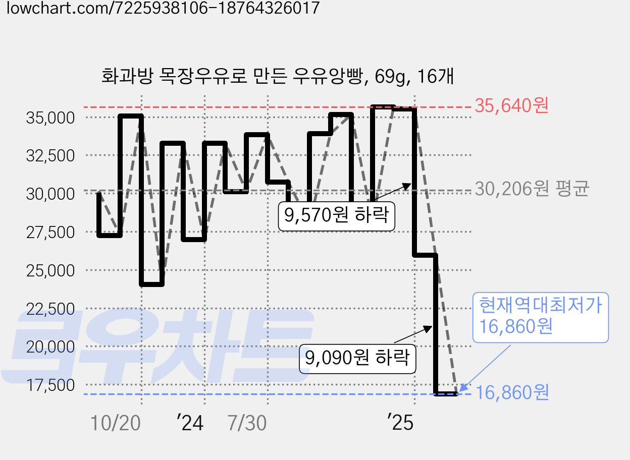 화과방 목장우유로 만든 우유앙빵, 69g, 16개 가격 변동 차트, 현재가 16,860원, 역대최저가