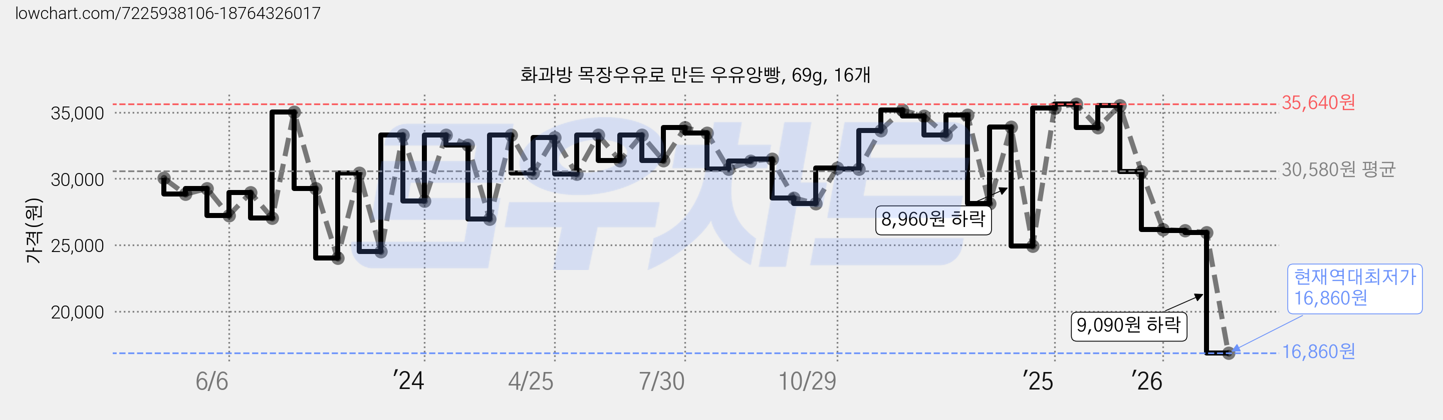 화과방 목장우유로 만든 우유앙빵, 69g, 16개 가격 변동 차트, 현재가 16,860원, 역대최저가