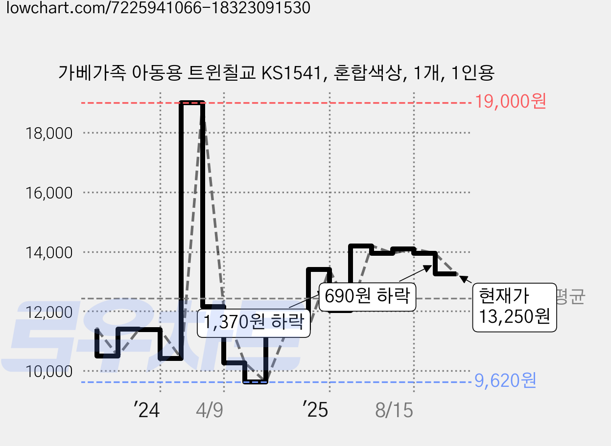 가베가족 아동용 트윈칠교 KS1541, 혼합색상, 1개, 1인용 가격 변동 차트, 현재가 13,250원, 관측 최저가 9,620원