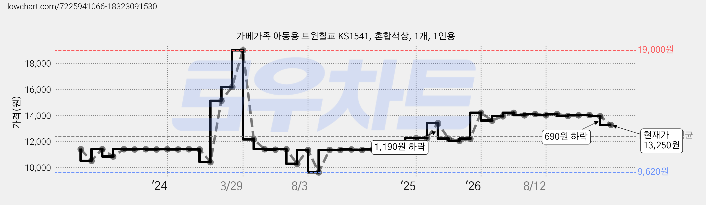 가베가족 아동용 트윈칠교 KS1541, 혼합색상, 1개, 1인용 가격 변동 차트, 현재가 13,250원, 관측 최저가 9,620원