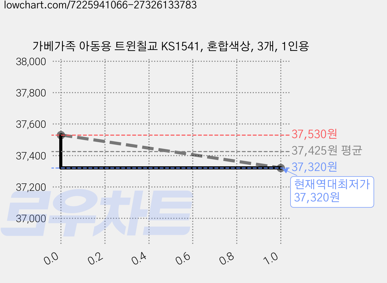 가베가족 아동용 트윈칠교 KS1541, 혼합색상, 3개, 1인용 가격 변동 차트, 현재가 37,320원, 역대최저가