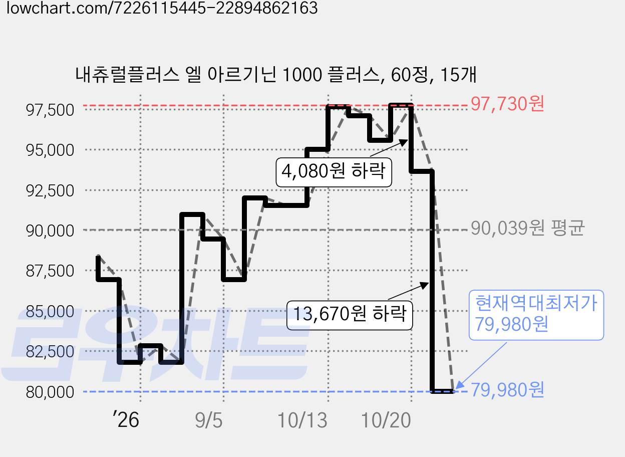 내츄럴플러스 엘 아르기닌 1000 플러스, 60정, 15개 가격 변동 차트, 현재가 79,980원, 역대최저가
