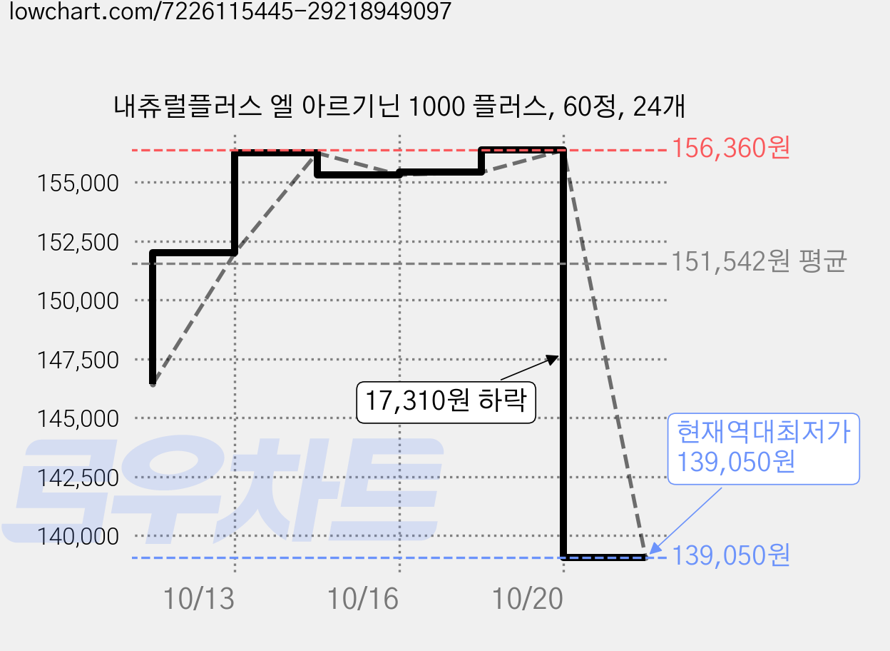 내츄럴플러스 엘 아르기닌 1000 플러스, 60정, 24개 가격 변동 차트, 현재가 139,050원, 역대최저가