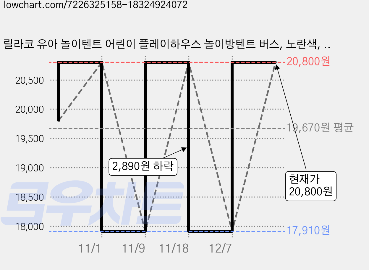 릴라코 유아 놀이텐트 어린이 플레이하우스 놀이방텐트 버스, 노란색, 1개 가격 변동 차트, 현재가 20,800원, 관측 최저가 17,910원