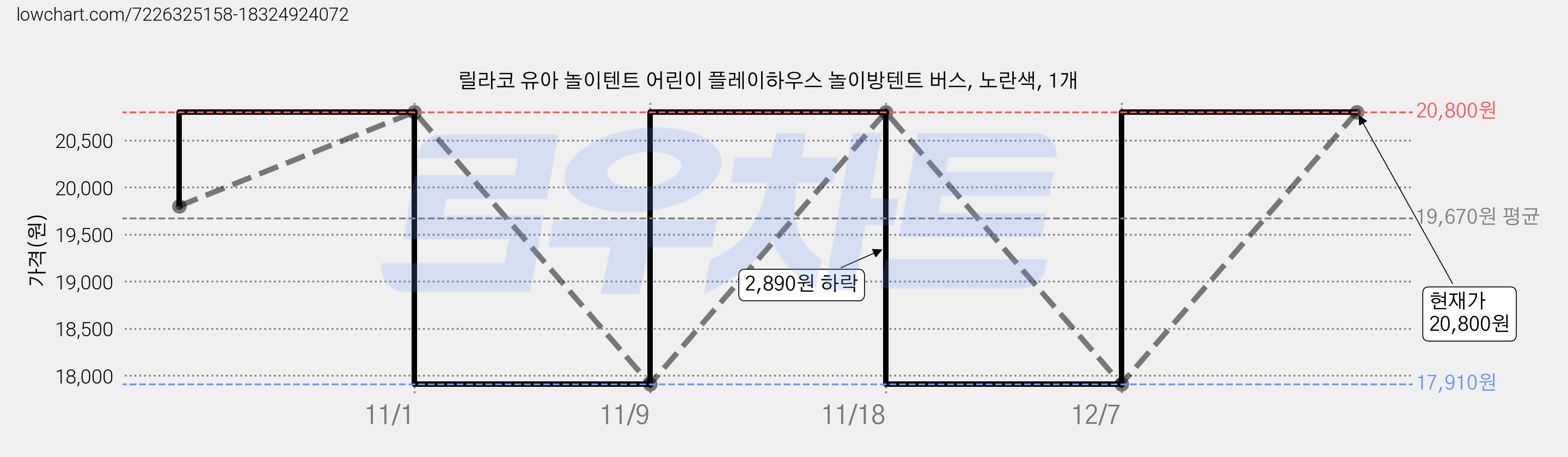 릴라코 유아 놀이텐트 어린이 플레이하우스 놀이방텐트 버스, 노란색, 1개 가격 변동 차트, 현재가 20,800원, 관측 최저가 17,910원