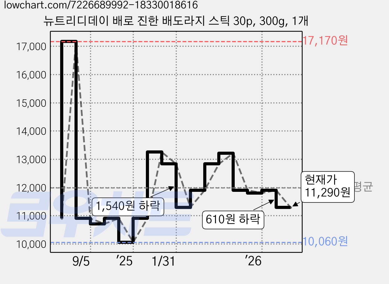 뉴트리디데이 배로 진한 배도라지 스틱 30p, 300g, 1개 가격 변동 차트, 현재가 11,290원, 관측 최저가 10,060원