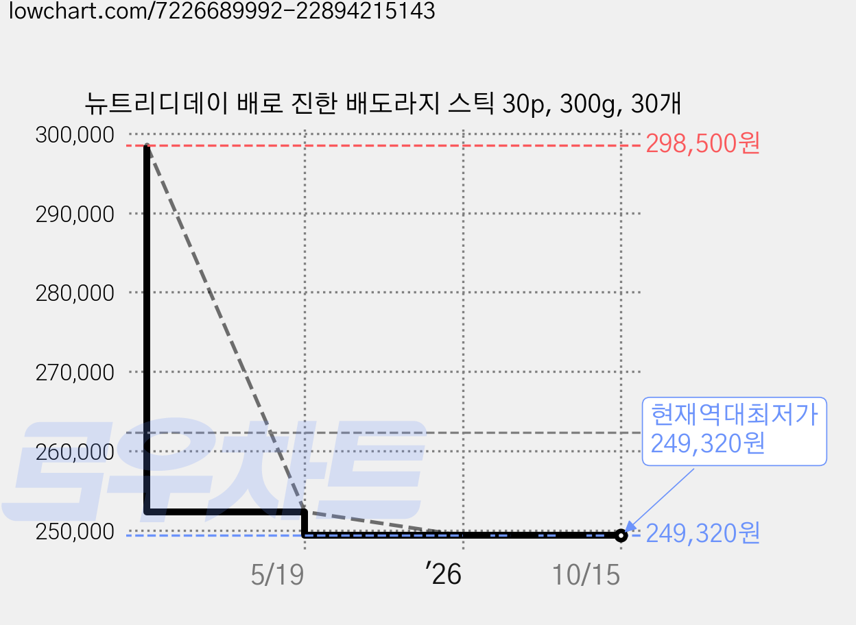뉴트리디데이 배로 진한 배도라지 스틱 30p, 300g, 30개 가격 변동 차트, 현재가 249,320원, 역대최저가