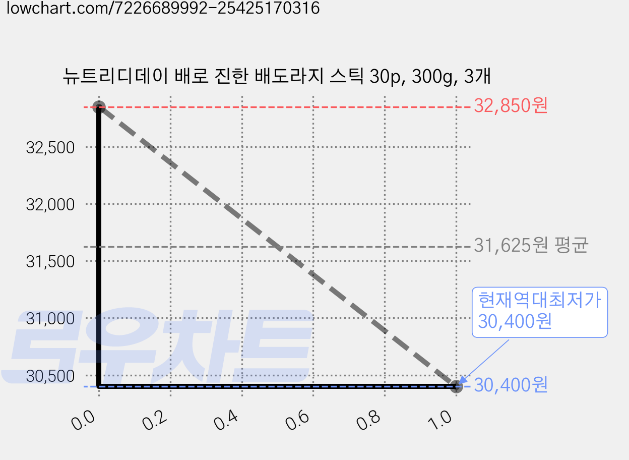 뉴트리디데이 배로 진한 배도라지 스틱 30p, 300g, 3개 가격 변동 차트, 현재가 30,400원, 역대최저가
