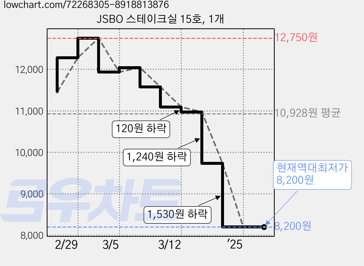 JSBO 스테이크실 15호, 1개 가격 변동 차트, 현재가 8,200원, 역대최저가
