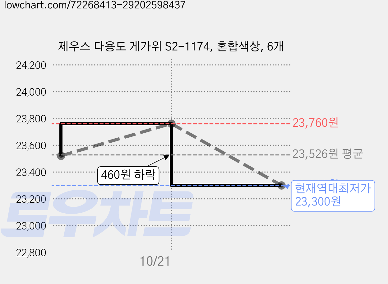 제우스 다용도 게가위 S2-1174, 혼합색상, 6개 가격 변동 차트, 현재가 23,300원, 역대최저가