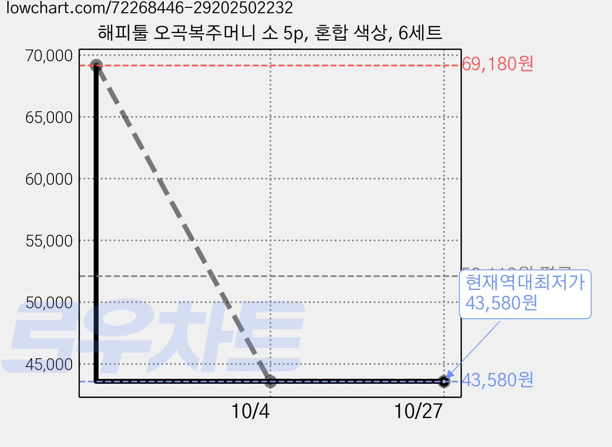 해피툴 오곡복주머니 소 5p, 혼합 색상, 6세트 가격 변동 차트, 현재가 43,580원, 역대최저가