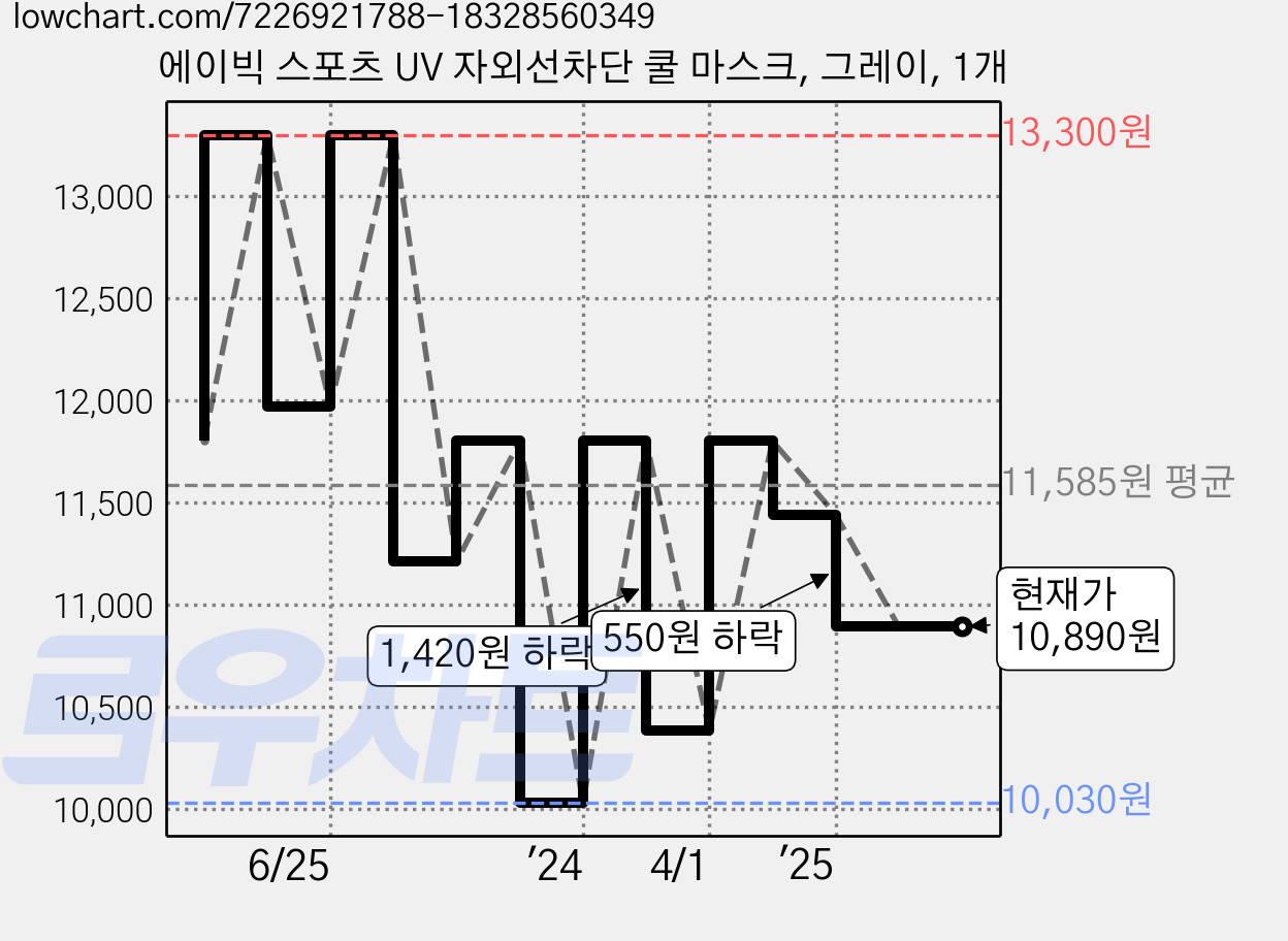 에이빅 스포츠 UV 자외선차단 쿨 마스크, 그레이, 1개 가격 변동 차트, 현재가 10,890원, 관측 최저가 10,030원