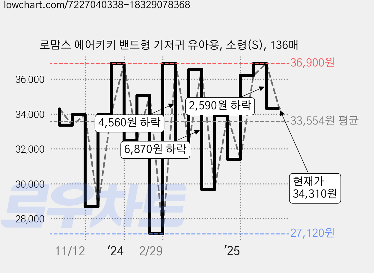로맘스 에어키키 밴드형 기저귀 유아용, 소형(S), 136매 가격 변동 차트, 현재가 34,310원, 관측 최저가 27,120원