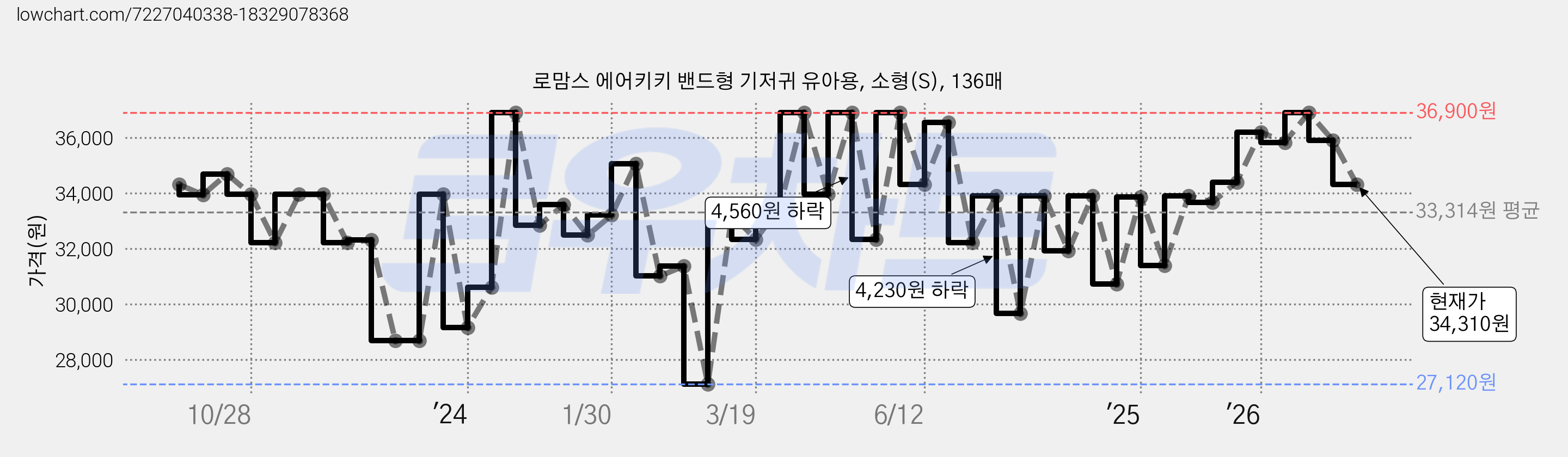 로맘스 에어키키 밴드형 기저귀 유아용, 소형(S), 136매 가격 변동 차트, 현재가 34,310원, 관측 최저가 27,120원