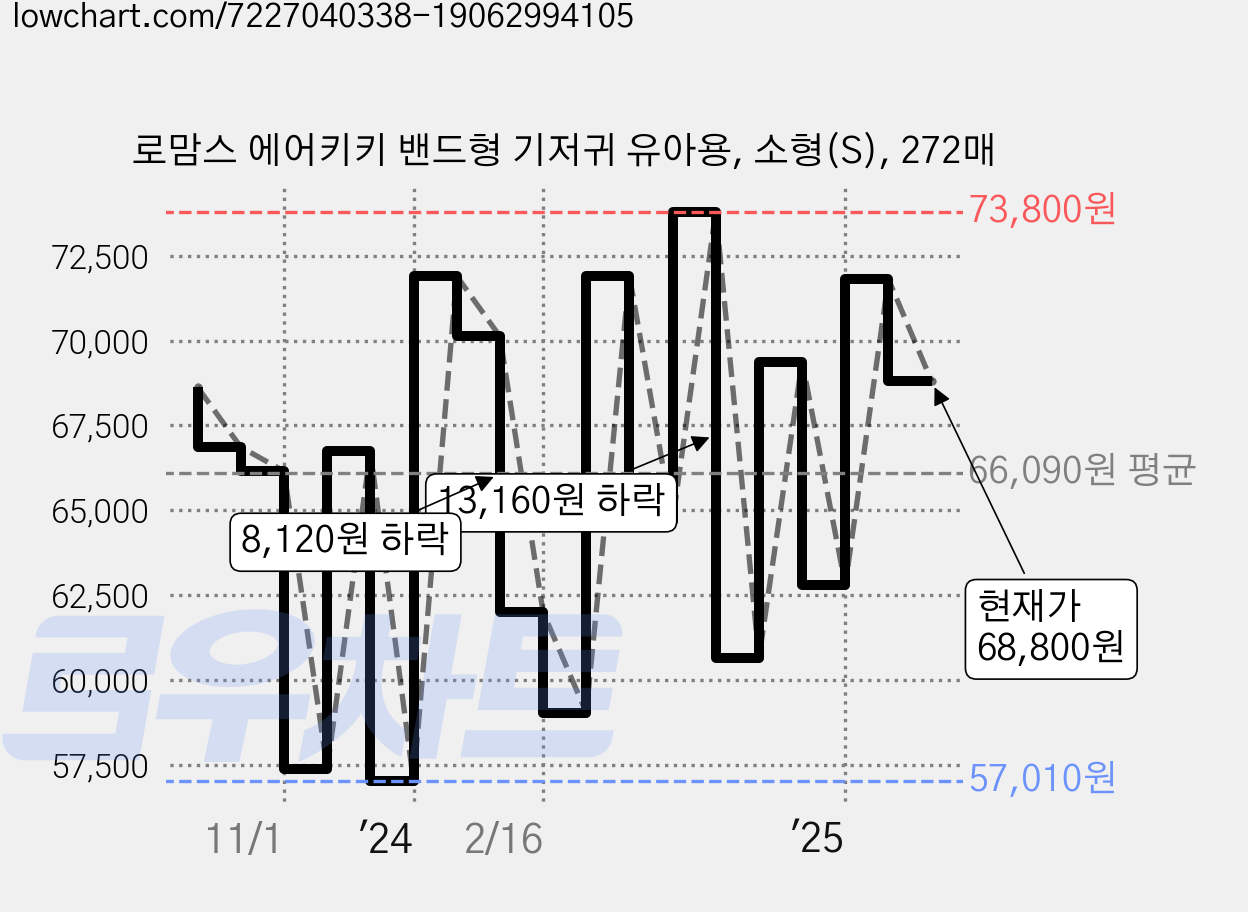 로맘스 에어키키 밴드형 기저귀 유아용, 소형(S), 272매 가격 변동 차트, 현재가 68,800원, 관측 최저가 56,460원