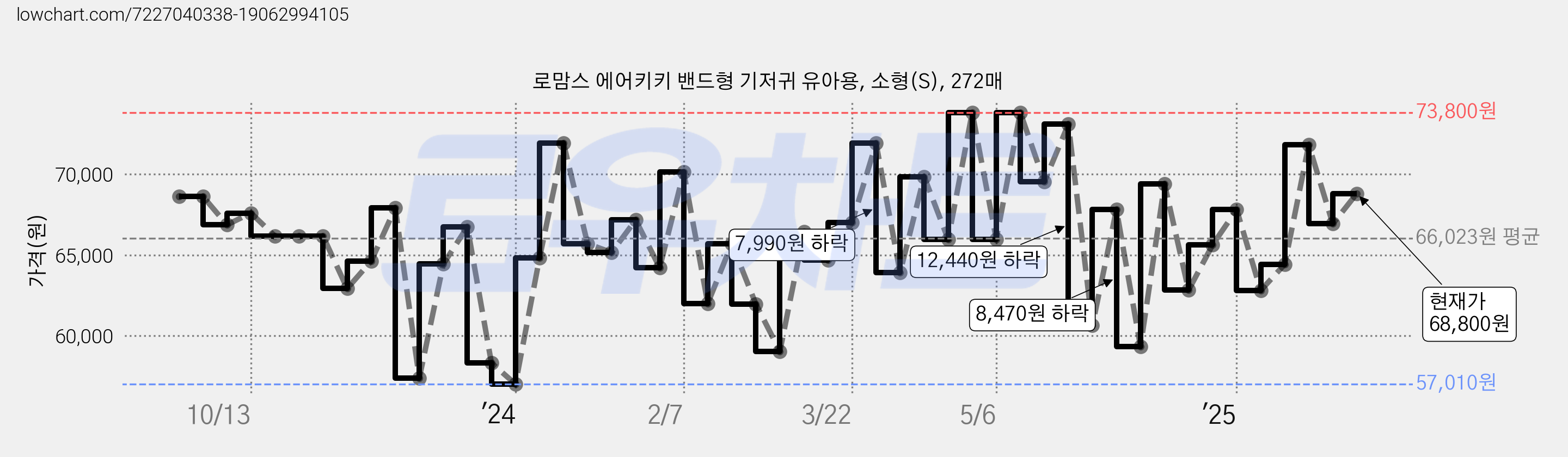 로맘스 에어키키 밴드형 기저귀 유아용, 소형(S), 272매 가격 변동 차트, 현재가 68,800원, 관측 최저가 56,460원