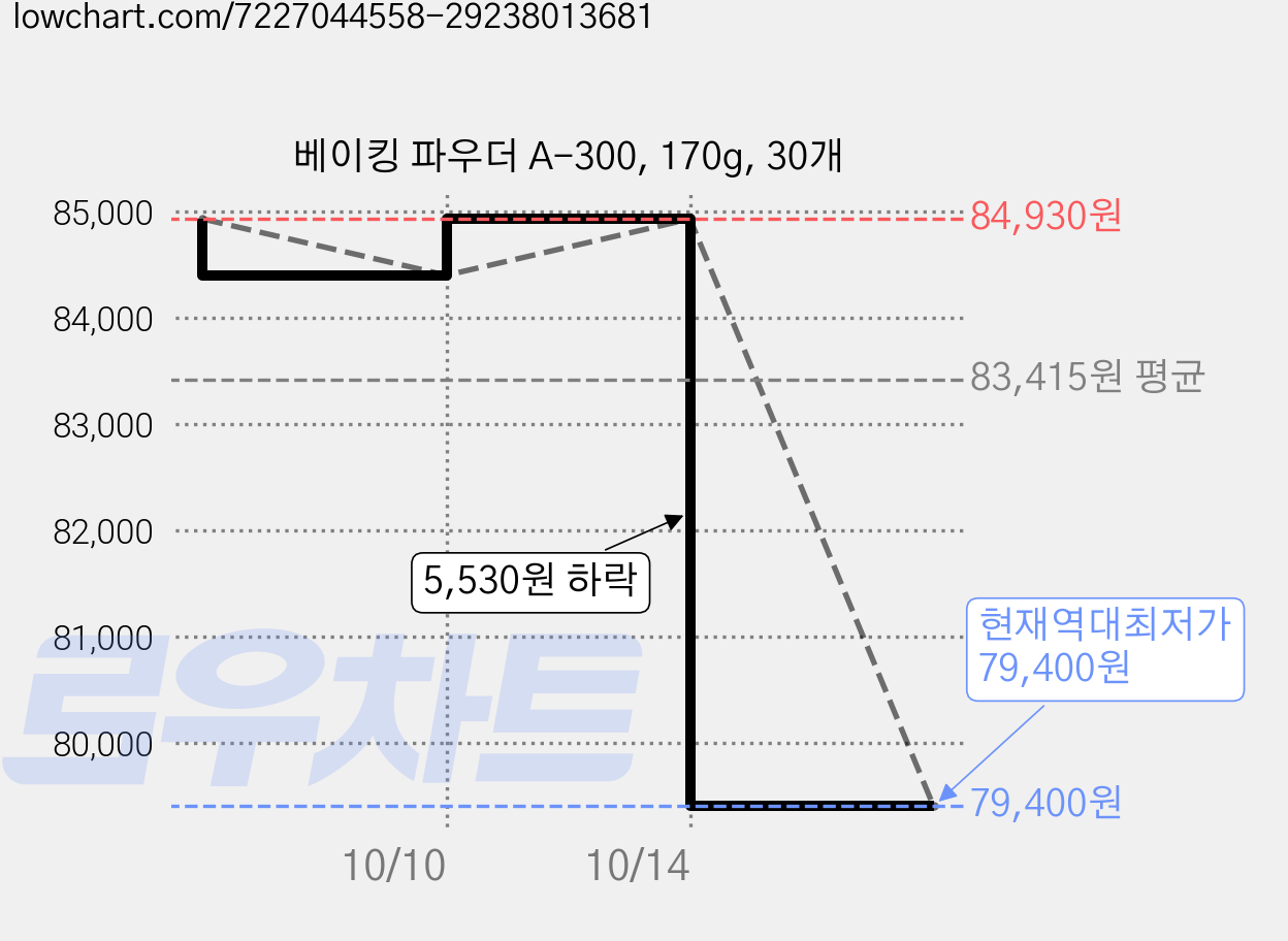 베이킹 파우더 A-300, 170g, 30개 가격 변동 차트, 현재가 79,400원, 역대최저가