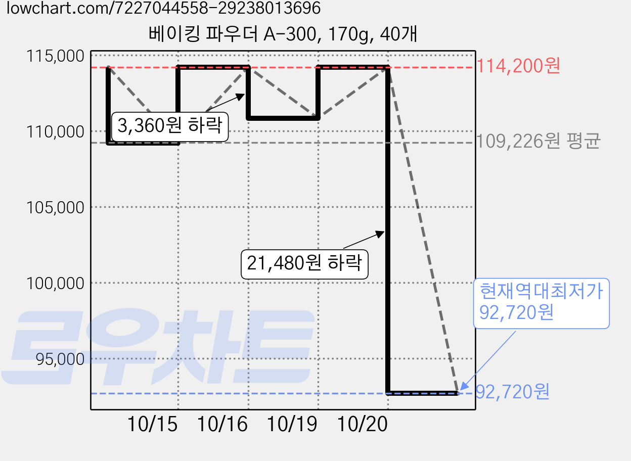 베이킹 파우더 A-300, 170g, 40개 가격 변동 차트, 현재가 92,720원, 역대최저가
