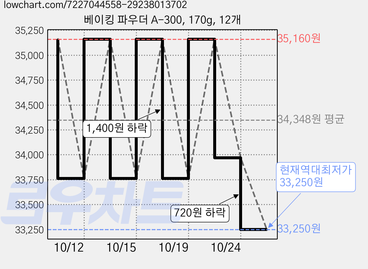 베이킹 파우더 A-300, 170g, 12개 가격 변동 차트, 현재가 33,250원, 역대최저가