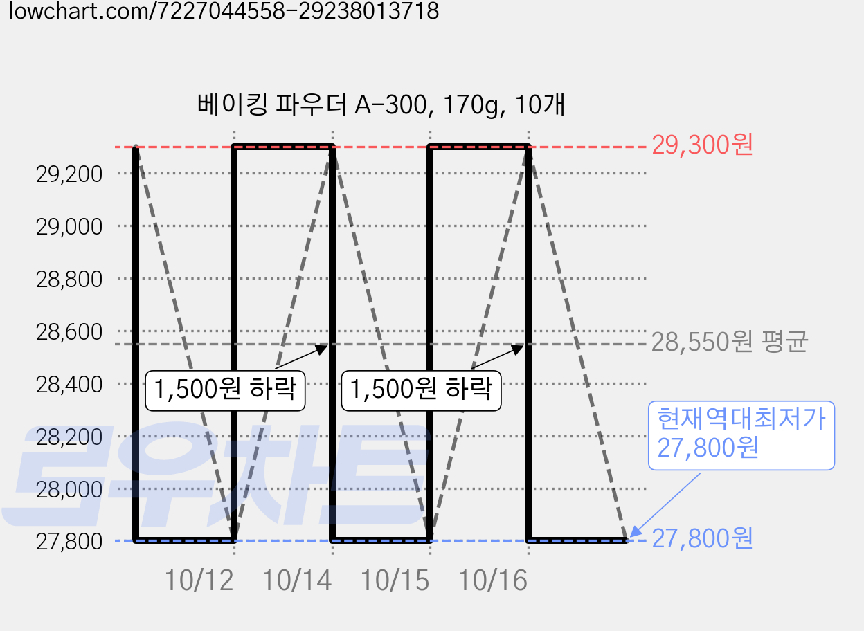 베이킹 파우더 A-300, 170g, 10개 가격 변동 차트, 현재가 27,800원, 역대최저가