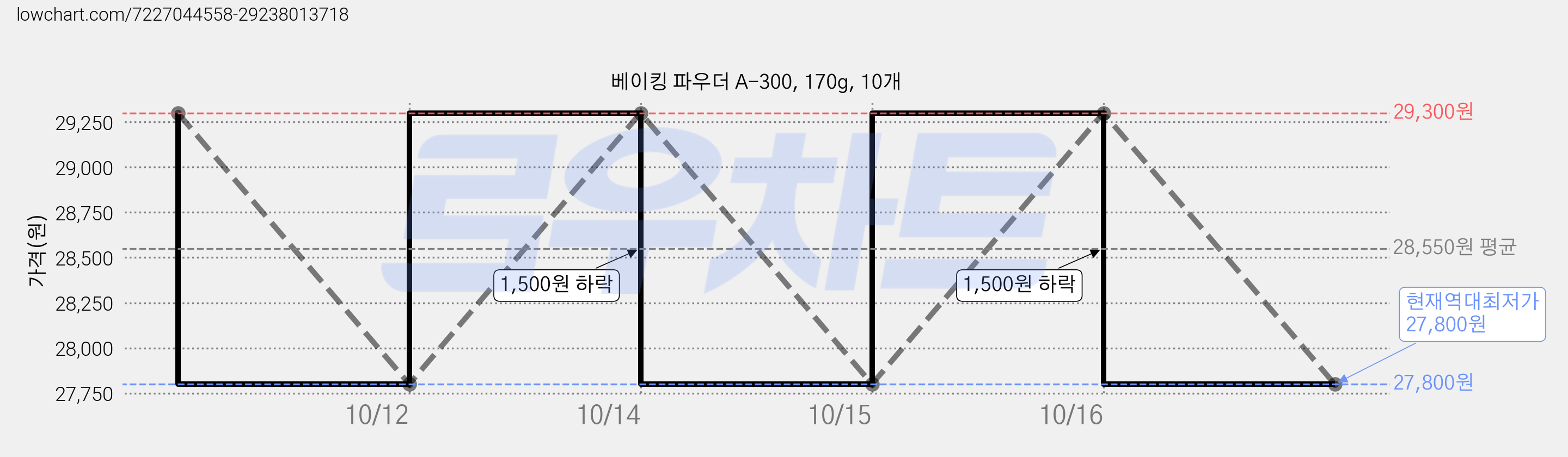 베이킹 파우더 A-300, 170g, 10개 가격 변동 차트, 현재가 27,800원, 역대최저가