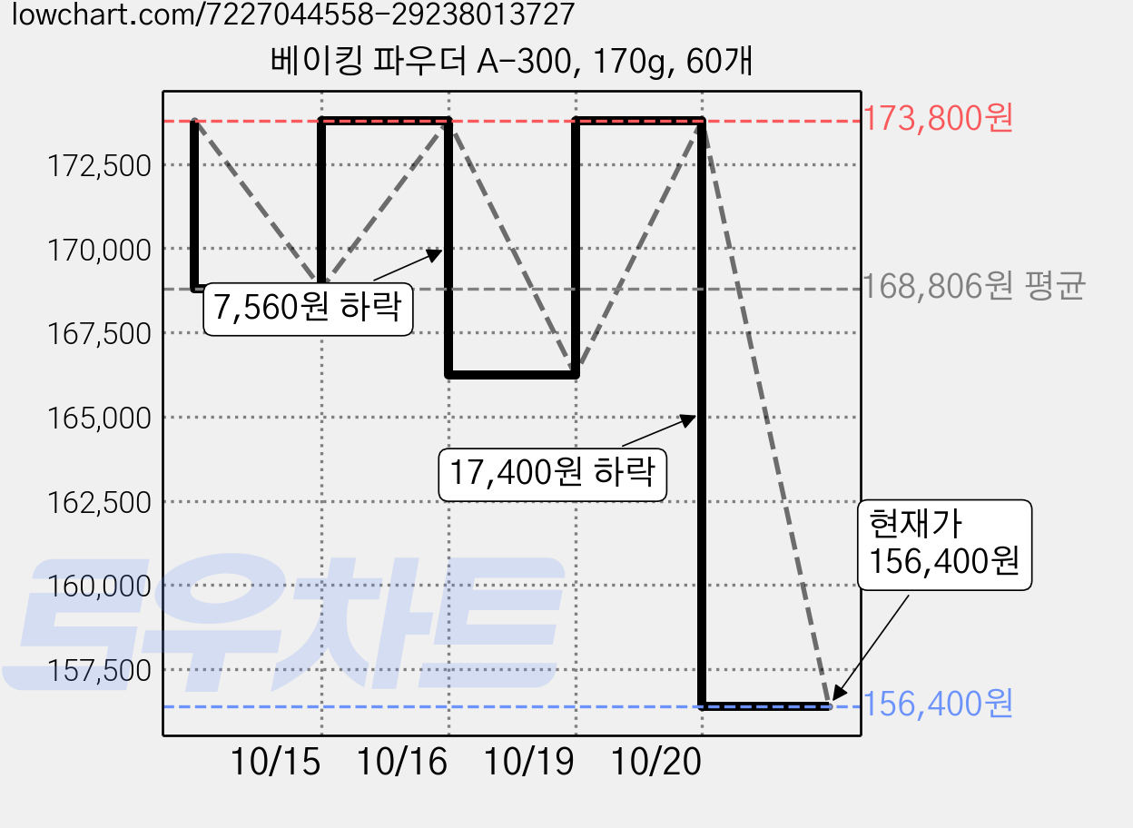 베이킹 파우더 A-300, 170g, 60개 가격 변동 차트, 현재가 156,400원, 관측 최저가 145,100원