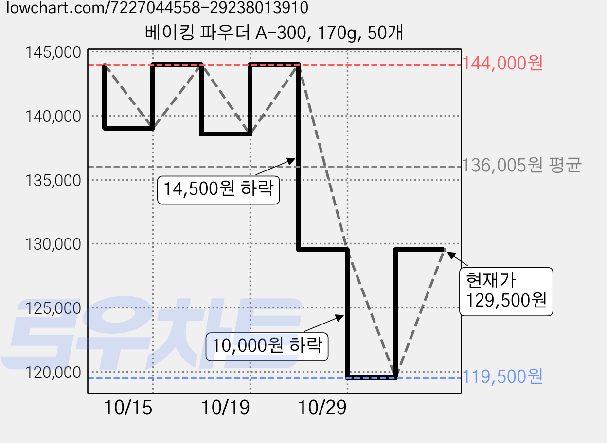 베이킹 파우더 A-300, 170g, 50개 가격 변동 차트, 현재가 129,500원, 관측 최저가 119,500원