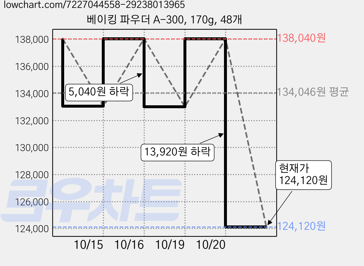 베이킹 파우더 A-300, 170g, 48개 가격 변동 차트, 현재가 124,120원, 관측 최저가 114,120원