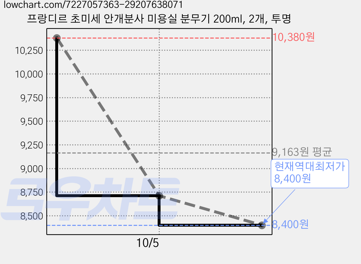 프랑디르 초미세 안개분사 미용실 분무기 200ml, 2개, 투명 가격 변동 차트, 현재가 8,400원, 역대최저가