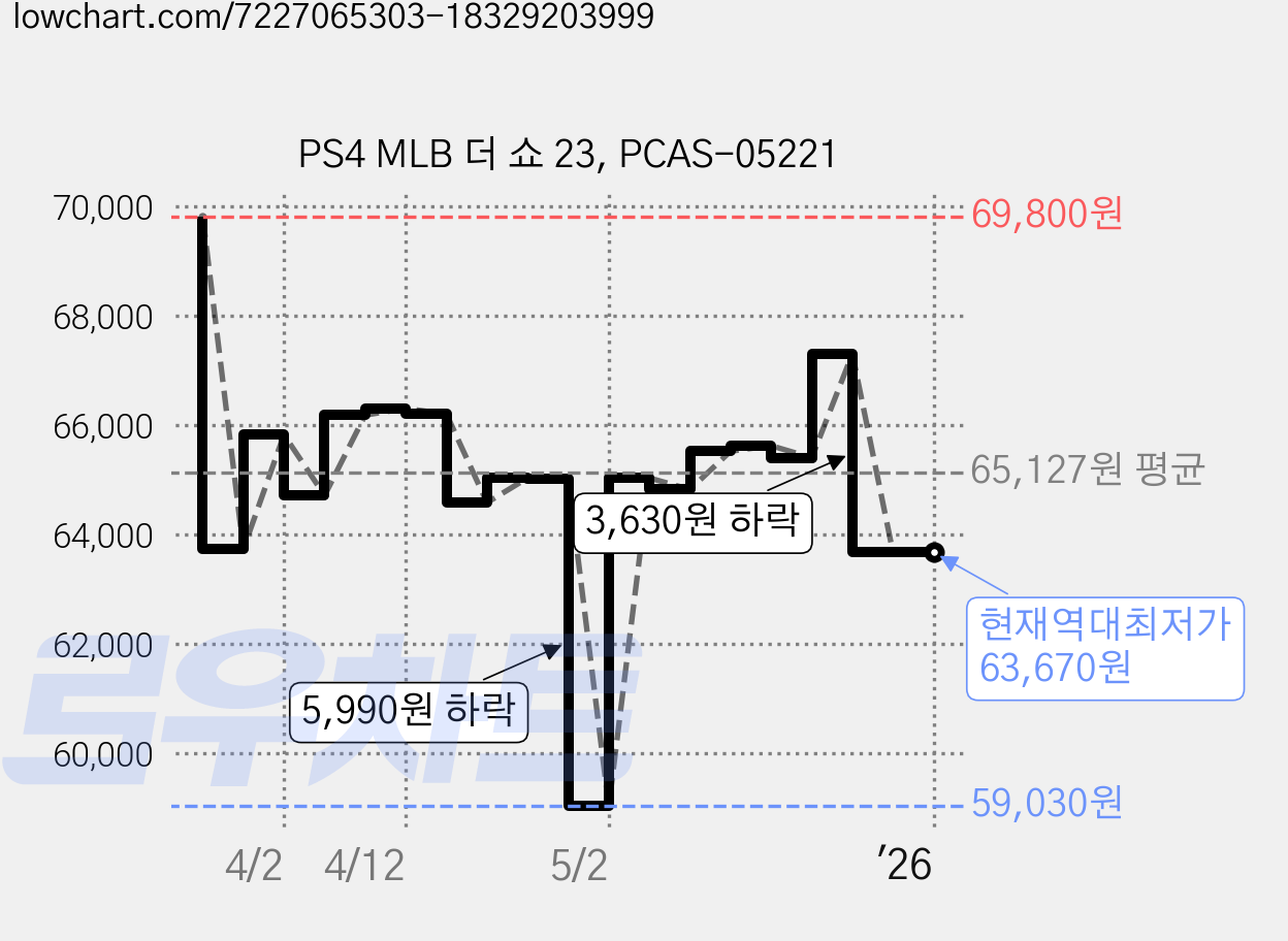 PS4 MLB 더 쇼 23, PCAS-05221 가격 변동 차트, 현재가 63,670원, 역대최저가