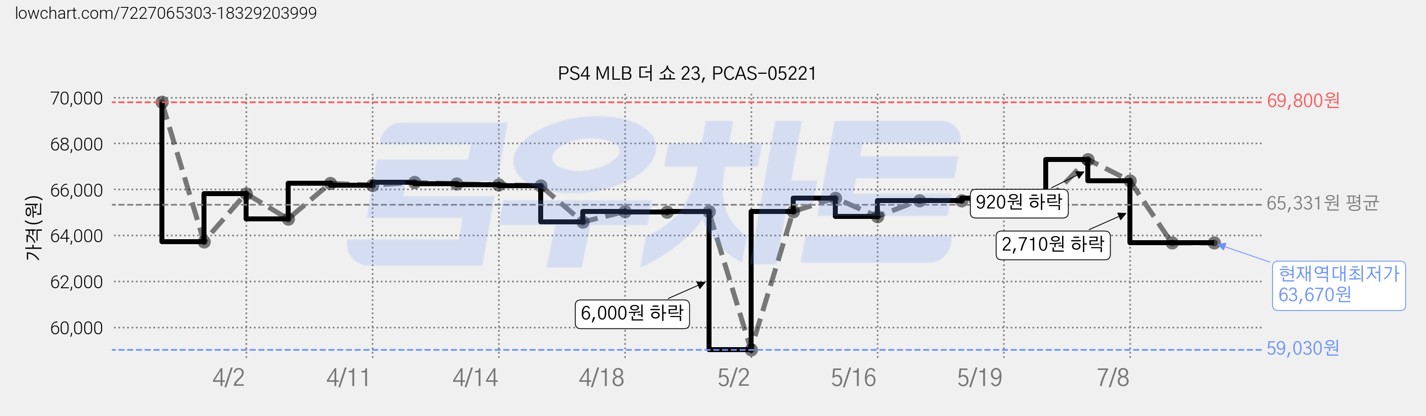 PS4 MLB 더 쇼 23, PCAS-05221 가격 변동 차트, 현재가 63,670원, 역대최저가