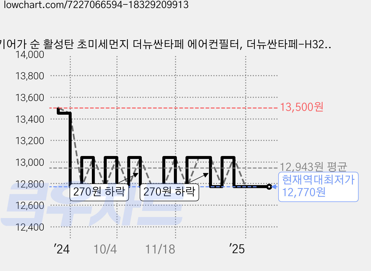 기어가 순 활성탄 초미세먼지 더뉴싼타페 에어컨필터, 더뉴싼타페-H32C 1개, 1개 가격 변동 차트, 현재가 12,770원, 역대최저가
