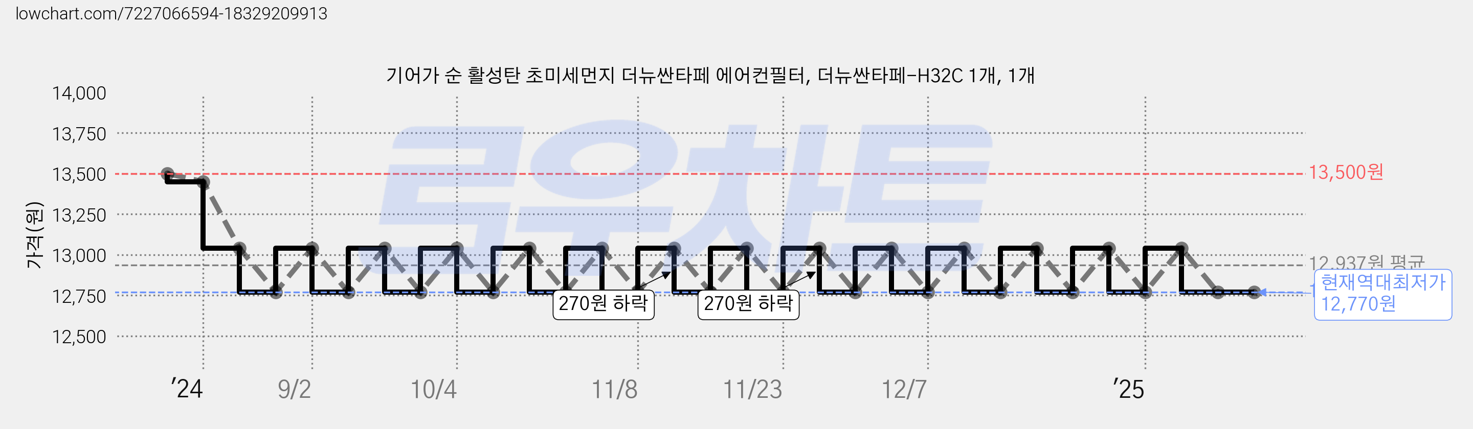 기어가 순 활성탄 초미세먼지 더뉴싼타페 에어컨필터, 더뉴싼타페-H32C 1개, 1개 가격 변동 차트, 현재가 12,770원, 역대최저가